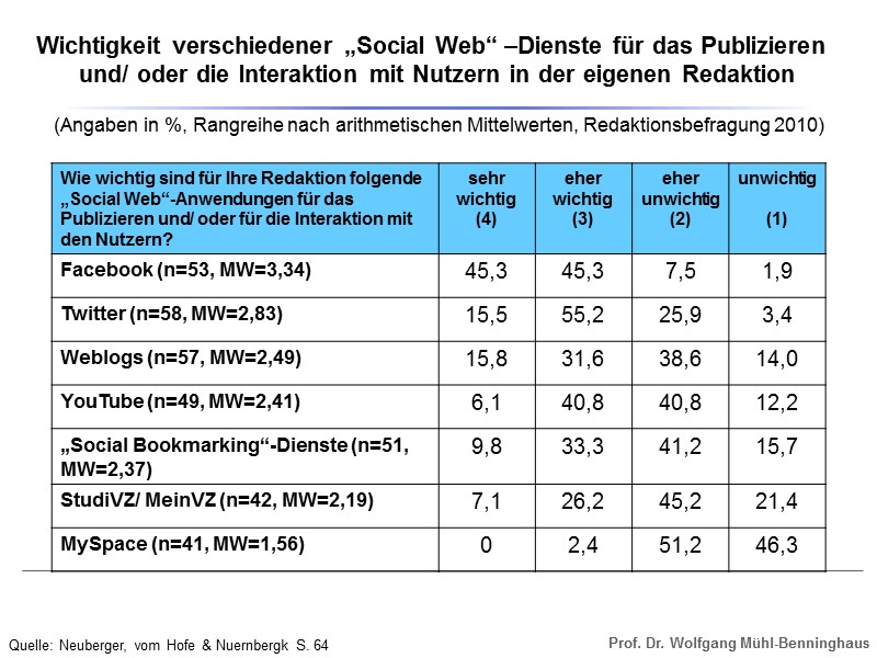 Wichtigkeit verschiedener „Social Web“ –Dienste für das Publizieren  und/ oder die Interaktion mit